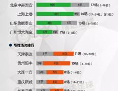 关于广州富力客场逆转贵州恒丰追赶积分榜前列的信息