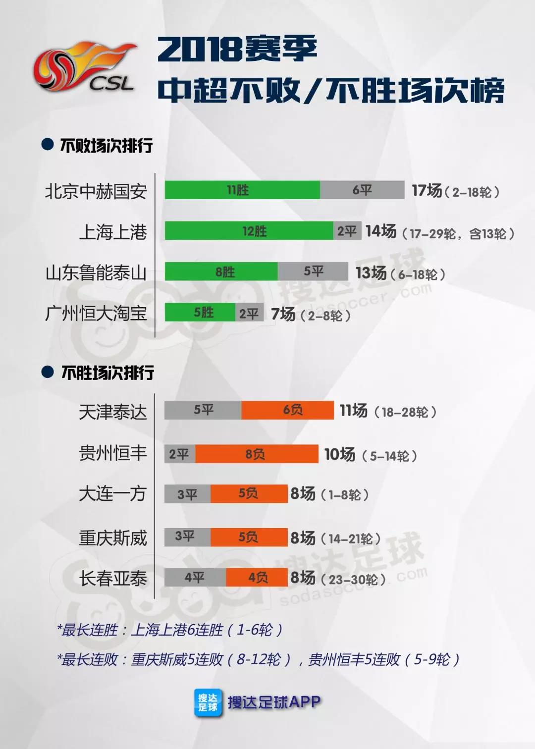 关于广州富力客场逆转贵州恒丰追赶积分榜前列的信息