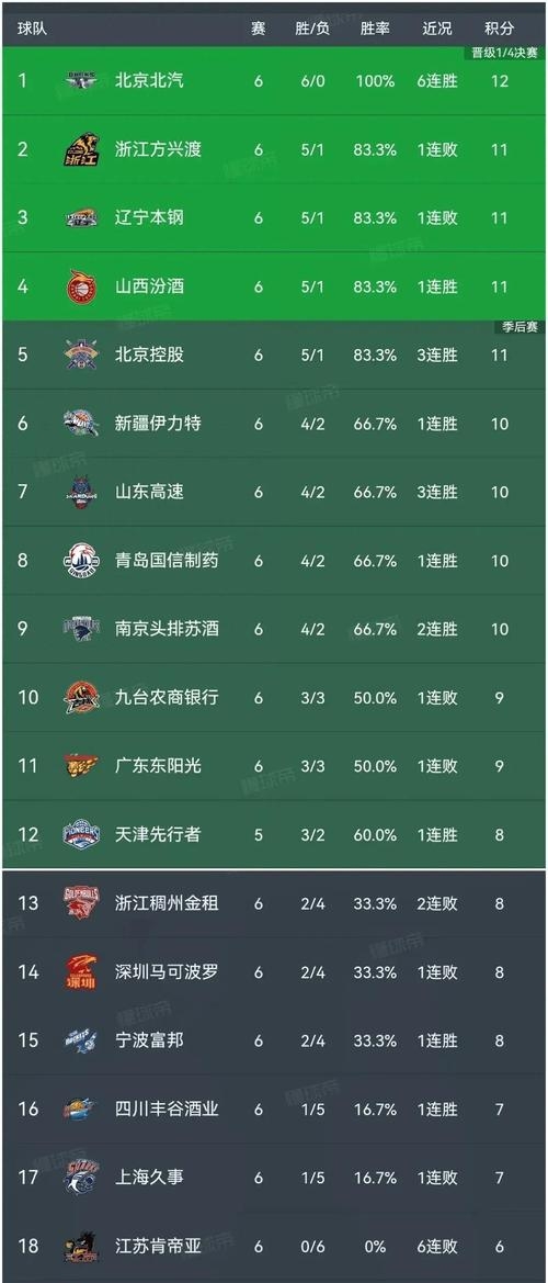 包含广厦男篮稳居积分榜前列，球队整体实力显著提升的词条